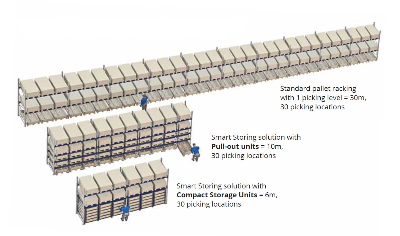 Redusce walking distance